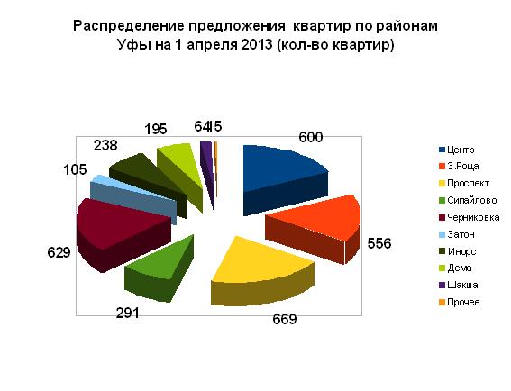 Количество квартир в продаже по районам на 1 апреля 2013